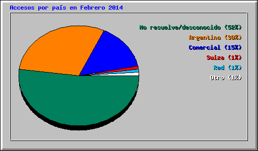 Accesos por pas en Febrero 2014