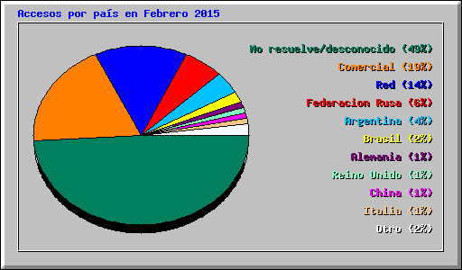 Accesos por pas en Febrero 2015