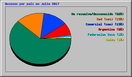 Accesos por pas en Julio 2017