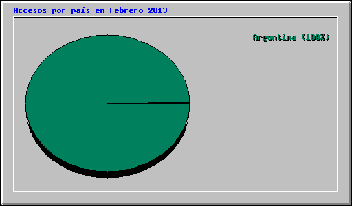 Accesos por país en Febrero 2013