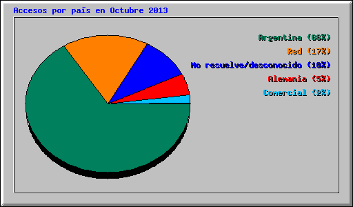 Accesos por país en Octubre 2013