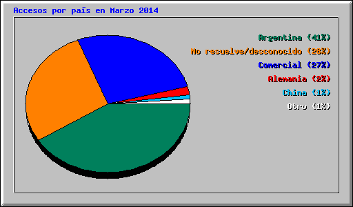 Accesos por país en Marzo 2014