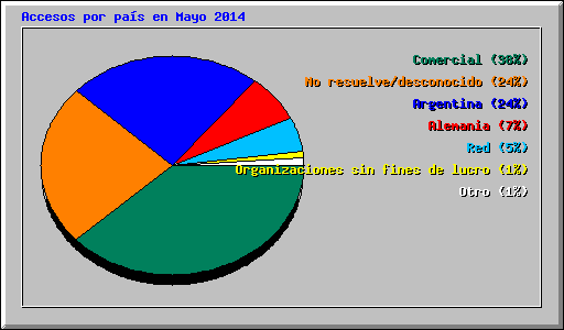 Accesos por país en Mayo 2014