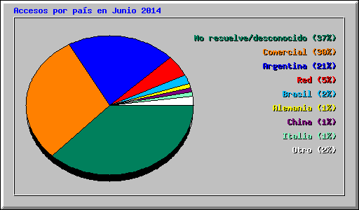 Accesos por país en Junio 2014