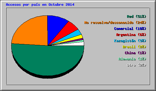 Accesos por país en Octubre 2014