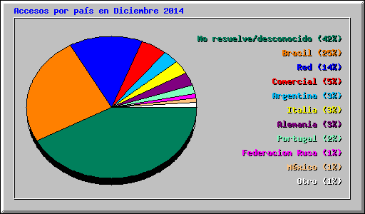Accesos por país en Diciembre 2014