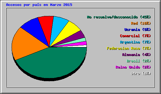 Accesos por país en Marzo 2015