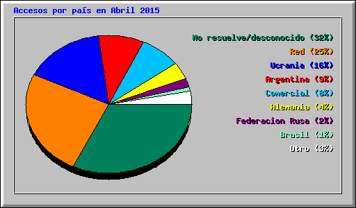 Accesos por país en Abril 2015