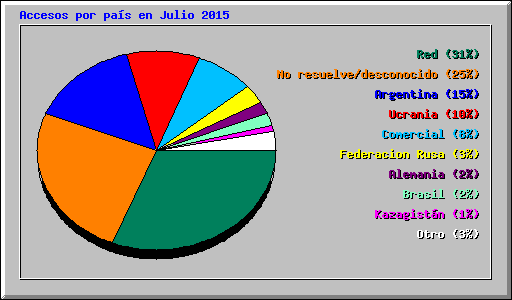 Accesos por país en Julio 2015