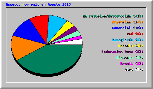 Accesos por país en Agosto 2015