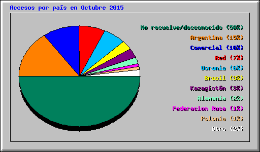 Accesos por país en Octubre 2015