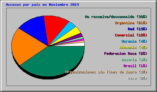 Accesos por país en Noviembre 2015