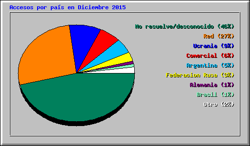 Accesos por país en Diciembre 2015