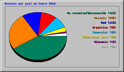 Accesos por país en Enero 2016