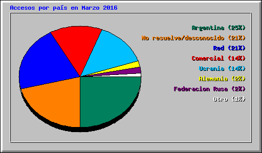 Accesos por país en Marzo 2016