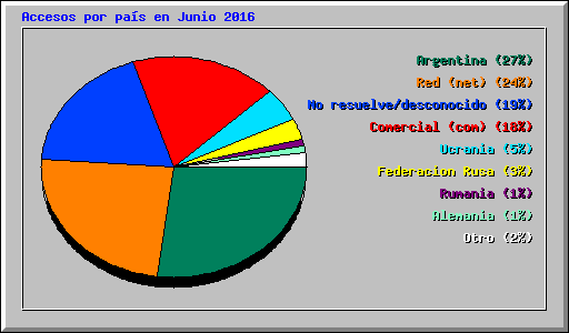 Accesos por país en Junio 2016