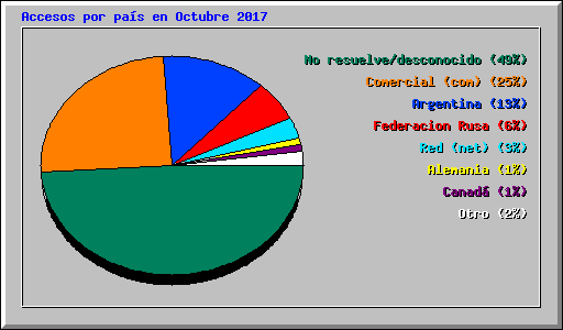 Accesos por país en Octubre 2017