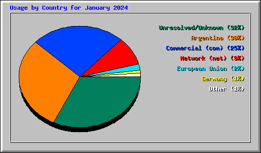 Usage by Country for January 2024