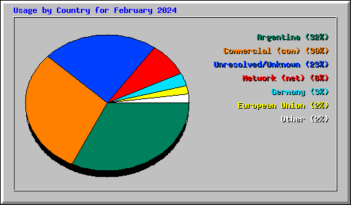 Usage by Country for February 2024