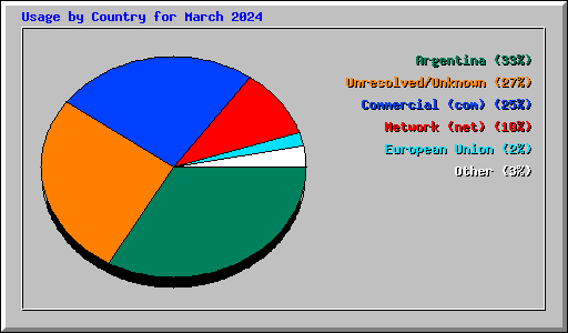 Usage by Country for March 2024