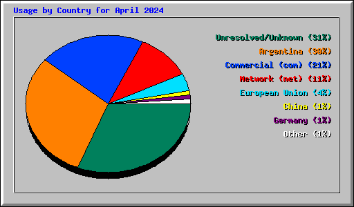 Usage by Country for April 2024