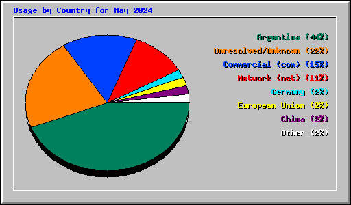 Usage by Country for May 2024