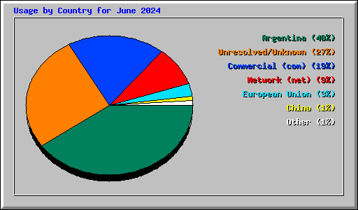 Usage by Country for June 2024