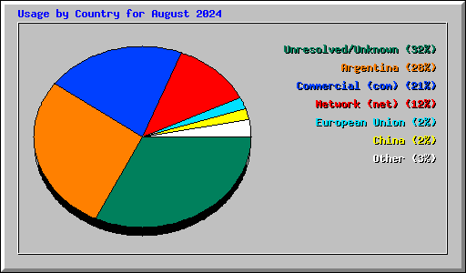 Usage by Country for August 2024