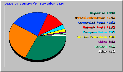 Usage by Country for September 2024