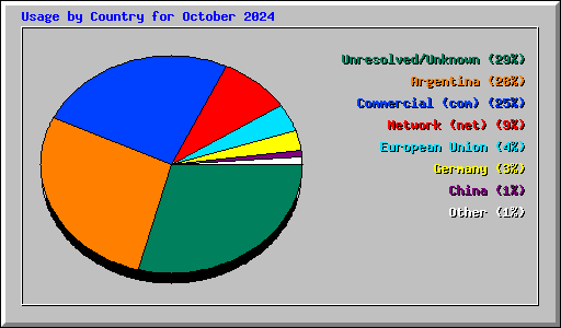 Usage by Country for October 2024