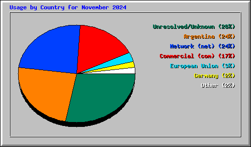 Usage by Country for November 2024