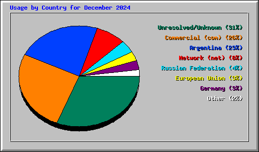 Usage by Country for December 2024