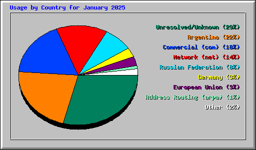 Usage by Country for January 2025