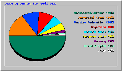 Usage by Country for April 2025