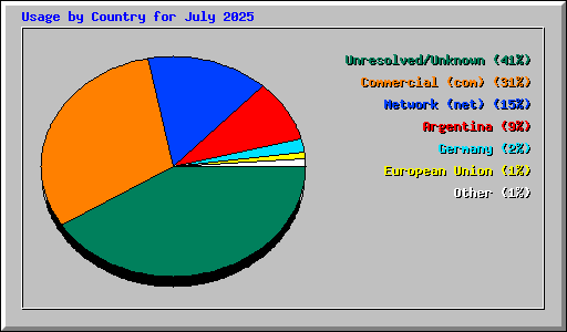 Usage by Country for July 2025