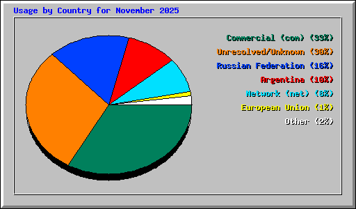 Usage by Country for November 2025
