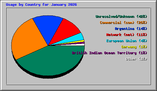 Usage by Country for January 2026