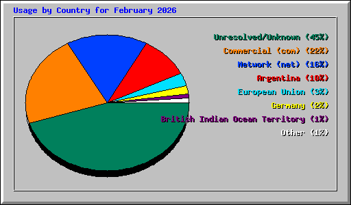 Usage by Country for February 2026