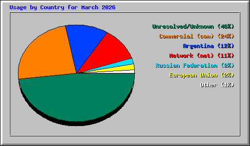 Usage by Country for March 2026