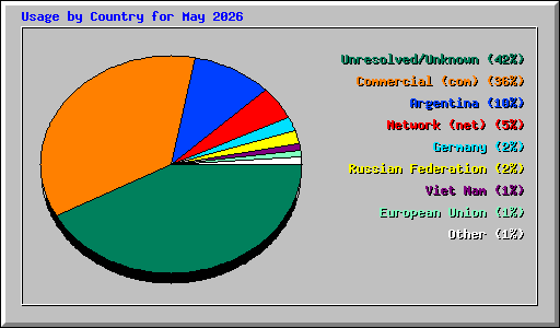 Usage by Country for May 2026