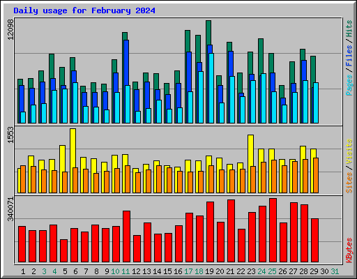 Daily usage for February 2024