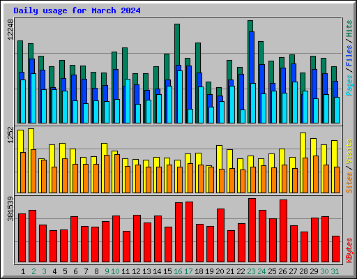 Daily usage for March 2024