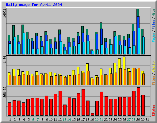 Daily usage for April 2024