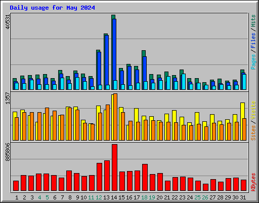 Daily usage for May 2024