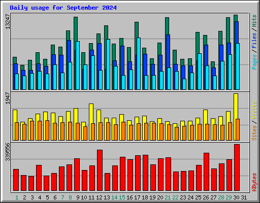 Daily usage for September 2024