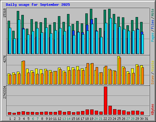 Daily usage for September 2025