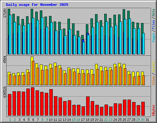 Daily usage for November 2025