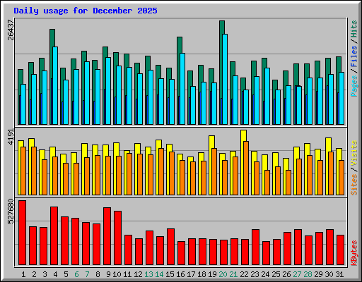 Daily usage for December 2025