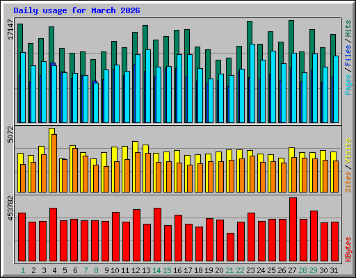 Daily usage for March 2026