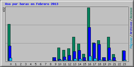 Uso por horas en Febrero 2013